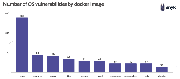 OS Vulnerabilities graph from State of Open Source Security 2019 Report