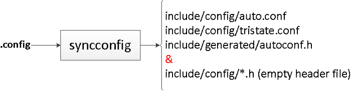 Syncconfig