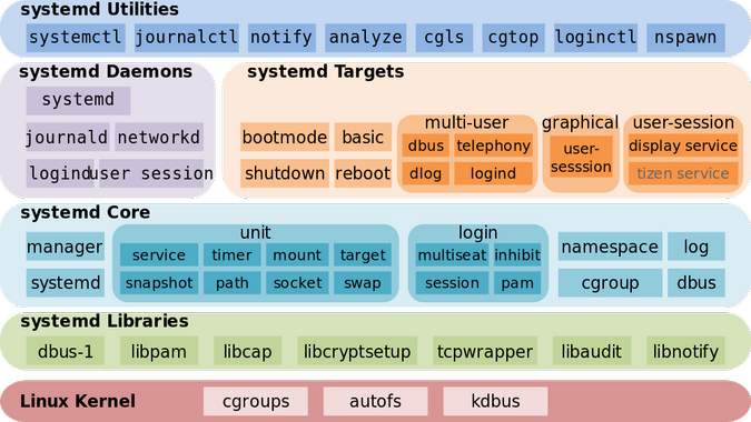 systemd architecture