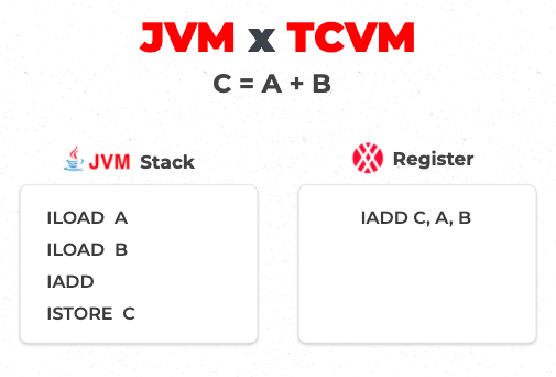 TCVM vs JVM comparison