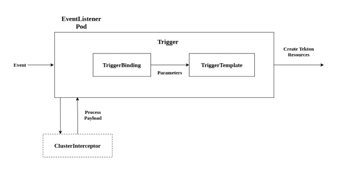 A flow chart showing the interactions among EventListener, Trigger, and ClusterInterceptor.