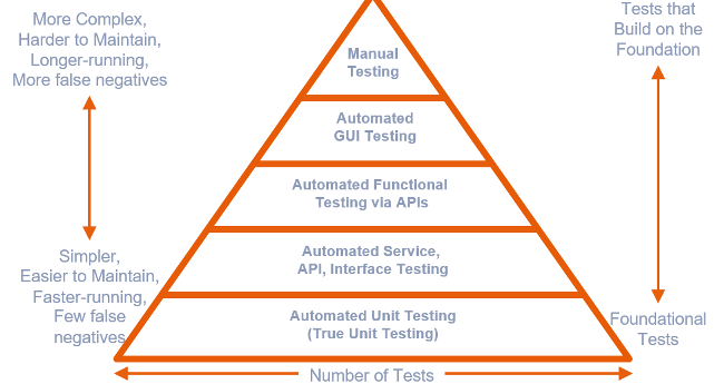 Testing pyramid