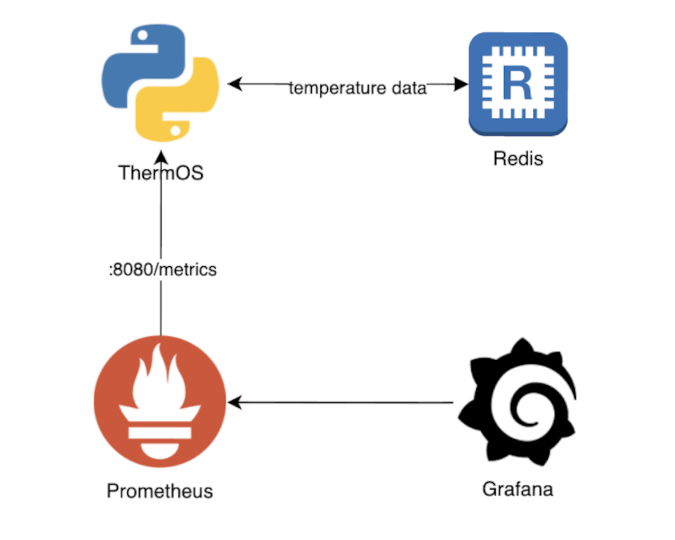 ThermOS software architecture