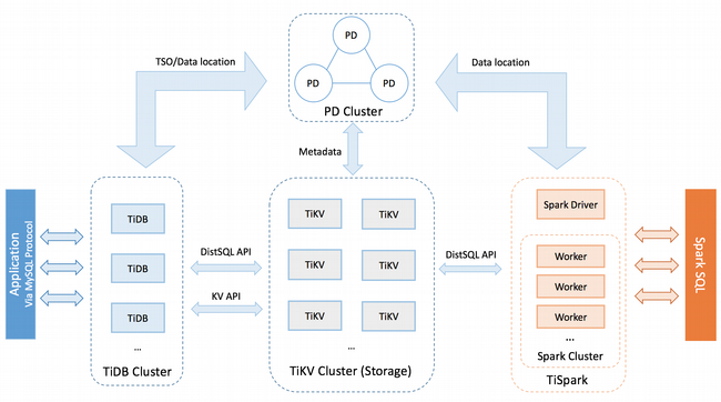 TiDB architecture