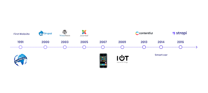 timeline of CMS market evolution