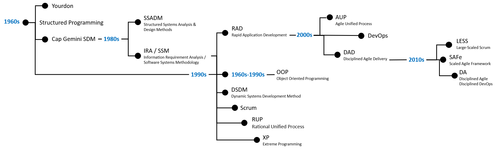 DevOps DNA timeline