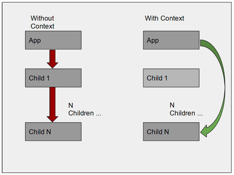 Todo Component