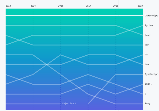 Top Languages from The State of the Octoverse report