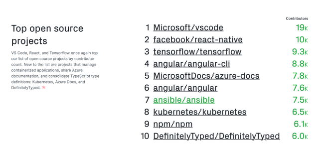 State of the Octoverse report's top open source projects