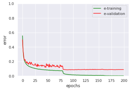 Deep learning model training plot