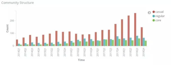 Evolution over time of core, regular, and casual contributors