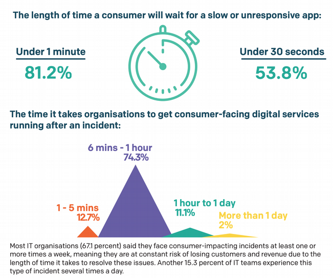 Amount of time consumers will wait for an unresponsive app