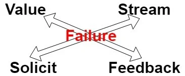 Failure is central to feedback loop