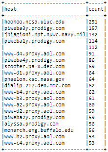The top twenty 404 response code hosts via hosts_404_count_df.