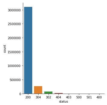 HTTP status code occurrences in a bar chart.