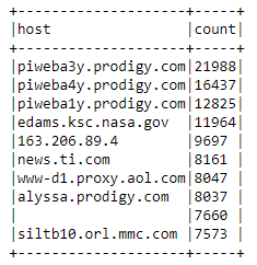 Hosts that frequently access the server sorted by number of accesses.