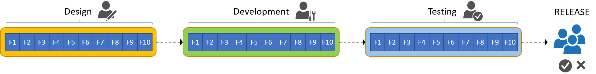 Traditional software development lifecycle