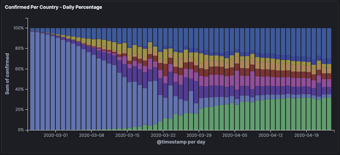 Percentage of coronavirus infections over time by country