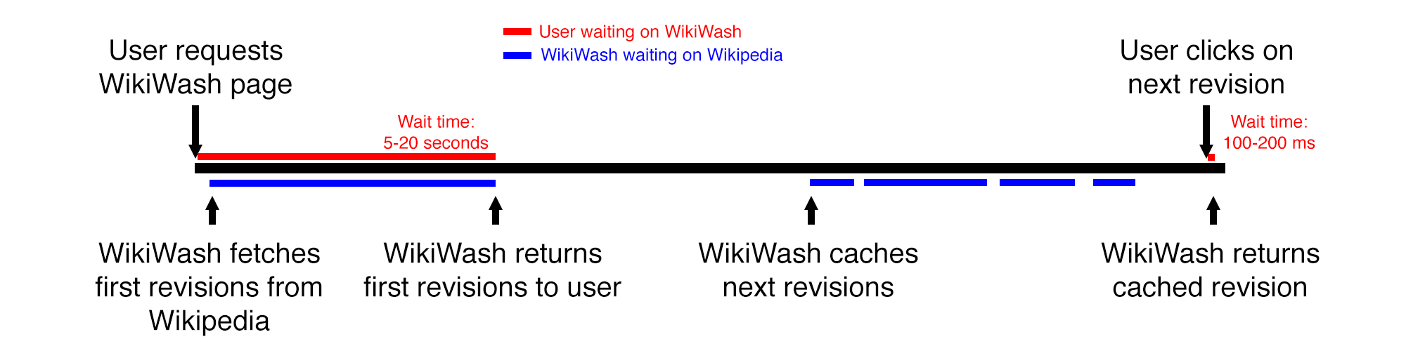 User requests WikiWash page
